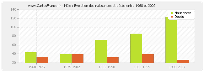 Mâle : Evolution des naissances et décès entre 1968 et 2007