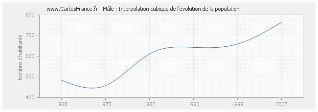 Mâle : Interpolation cubique de l'évolution de la population