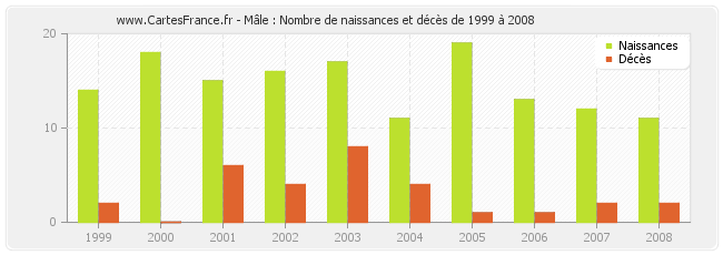 Mâle : Nombre de naissances et décès de 1999 à 2008