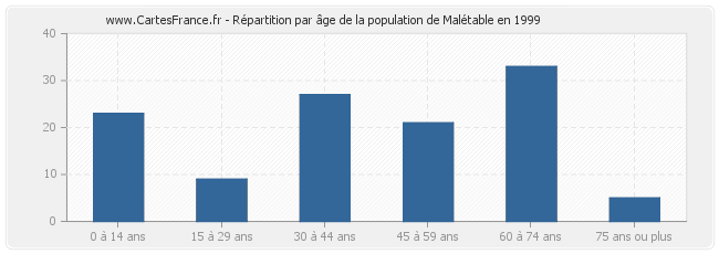 Répartition par âge de la population de Malétable en 1999