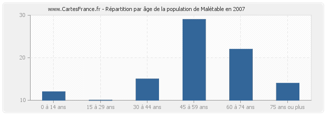 Répartition par âge de la population de Malétable en 2007