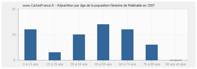 Répartition par âge de la population féminine de Malétable en 2007