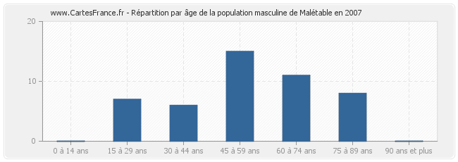Répartition par âge de la population masculine de Malétable en 2007