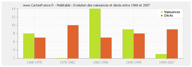 Malétable : Evolution des naissances et décès entre 1968 et 2007