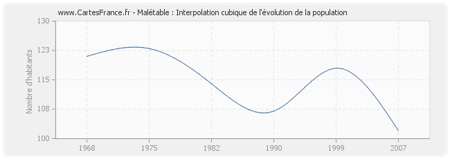 Malétable : Interpolation cubique de l'évolution de la population