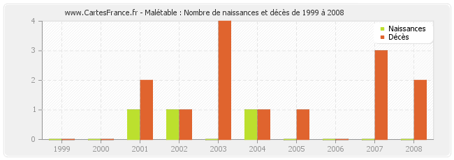 Malétable : Nombre de naissances et décès de 1999 à 2008