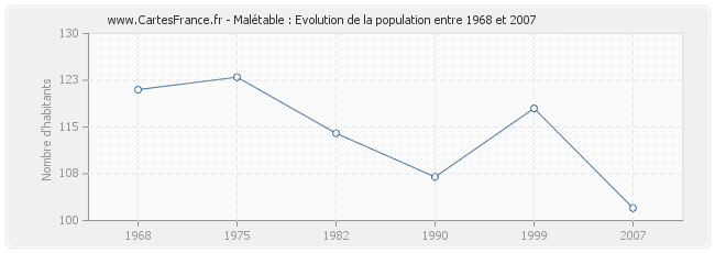 Population Malétable