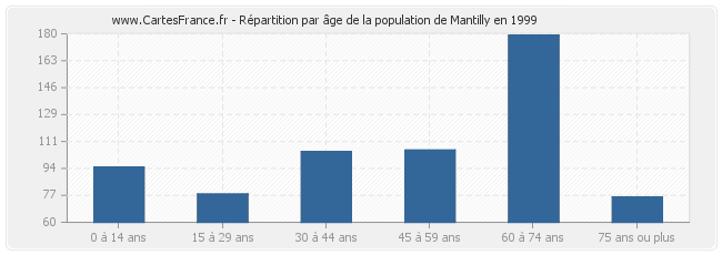 Répartition par âge de la population de Mantilly en 1999