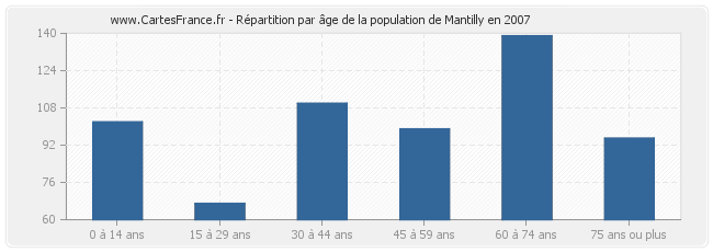 Répartition par âge de la population de Mantilly en 2007
