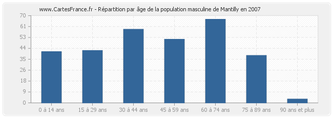 Répartition par âge de la population masculine de Mantilly en 2007