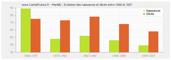 Mantilly : Evolution des naissances et décès entre 1968 et 2007