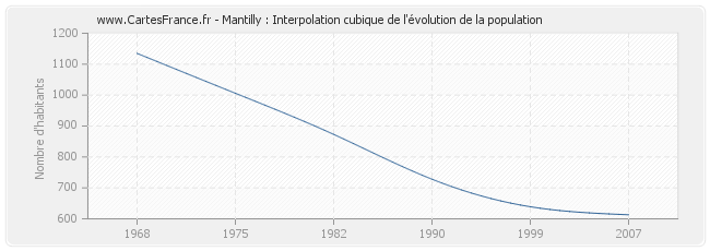 Mantilly : Interpolation cubique de l'évolution de la population