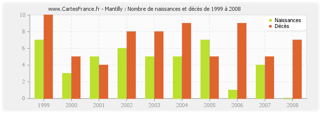 Mantilly : Nombre de naissances et décès de 1999 à 2008