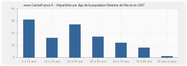 Répartition par âge de la population féminine de Marcei en 2007