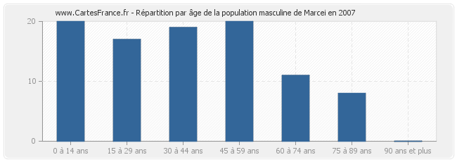 Répartition par âge de la population masculine de Marcei en 2007