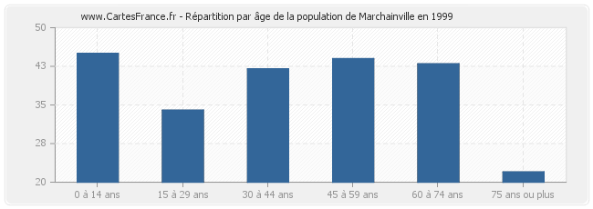 Répartition par âge de la population de Marchainville en 1999