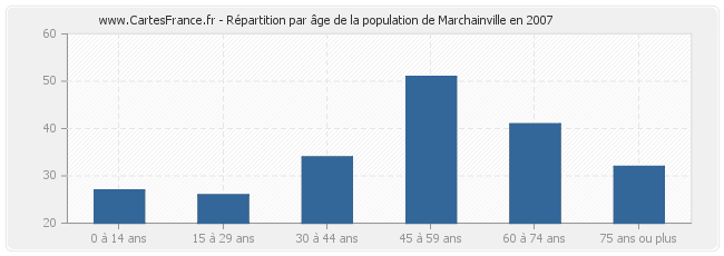 Répartition par âge de la population de Marchainville en 2007