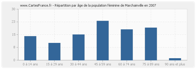 Répartition par âge de la population féminine de Marchainville en 2007