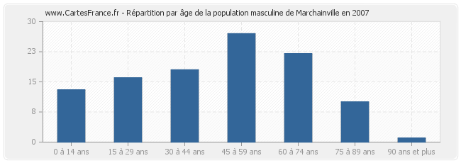 Répartition par âge de la population masculine de Marchainville en 2007