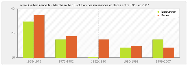 Marchainville : Evolution des naissances et décès entre 1968 et 2007