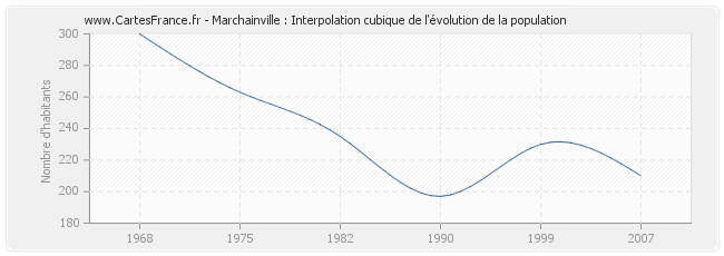 Marchainville : Interpolation cubique de l'évolution de la population