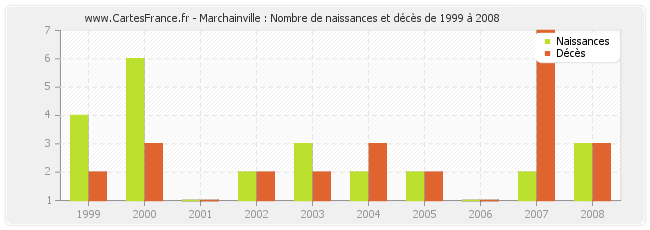 Marchainville : Nombre de naissances et décès de 1999 à 2008