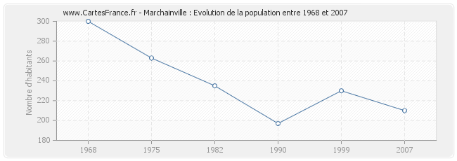 Population Marchainville