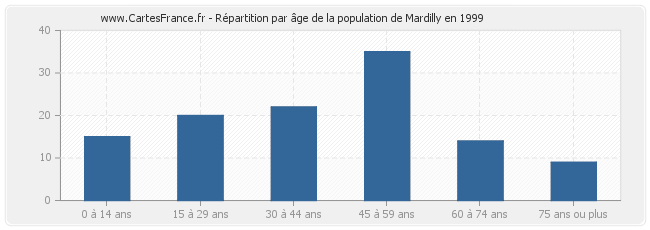 Répartition par âge de la population de Mardilly en 1999