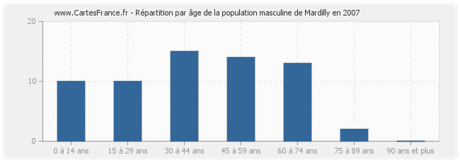 Répartition par âge de la population masculine de Mardilly en 2007