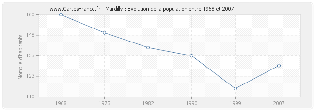 Population Mardilly