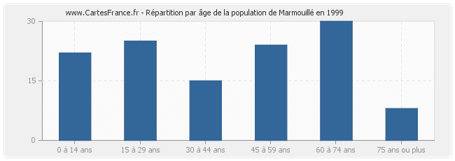 Répartition par âge de la population de Marmouillé en 1999