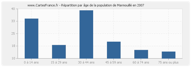 Répartition par âge de la population de Marmouillé en 2007