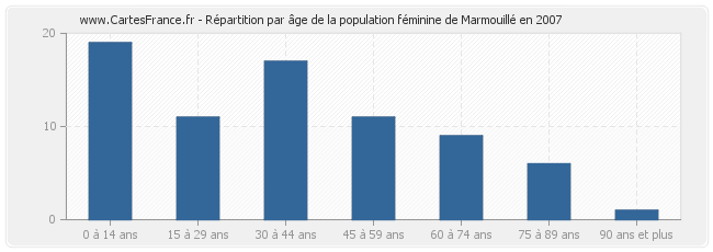 Répartition par âge de la population féminine de Marmouillé en 2007