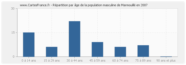 Répartition par âge de la population masculine de Marmouillé en 2007