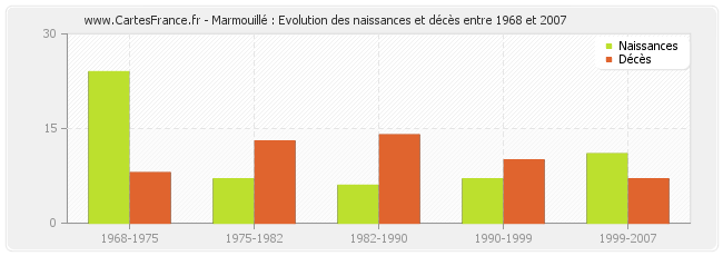 Marmouillé : Evolution des naissances et décès entre 1968 et 2007
