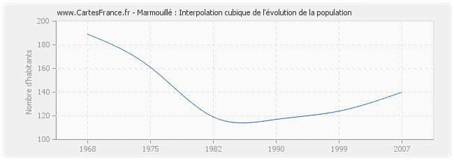 Marmouillé : Interpolation cubique de l'évolution de la population