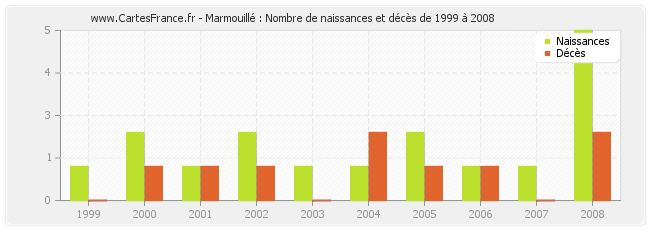 Marmouillé : Nombre de naissances et décès de 1999 à 2008