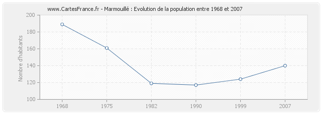 Population Marmouillé