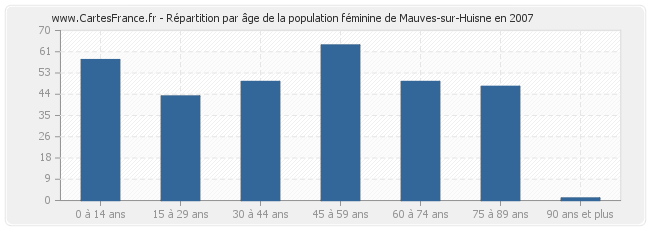 Répartition par âge de la population féminine de Mauves-sur-Huisne en 2007