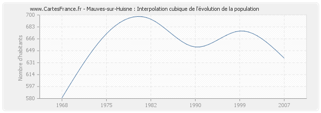 Mauves-sur-Huisne : Interpolation cubique de l'évolution de la population