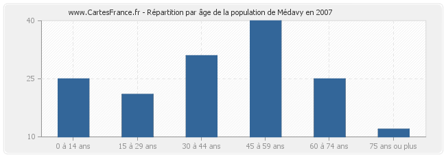 Répartition par âge de la population de Médavy en 2007