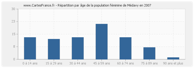 Répartition par âge de la population féminine de Médavy en 2007