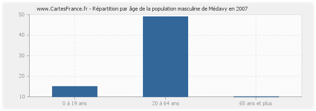 Répartition par âge de la population masculine de Médavy en 2007