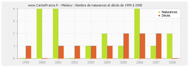 Médavy : Nombre de naissances et décès de 1999 à 2008