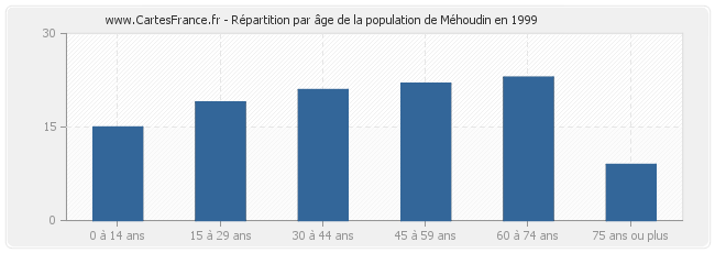 Répartition par âge de la population de Méhoudin en 1999