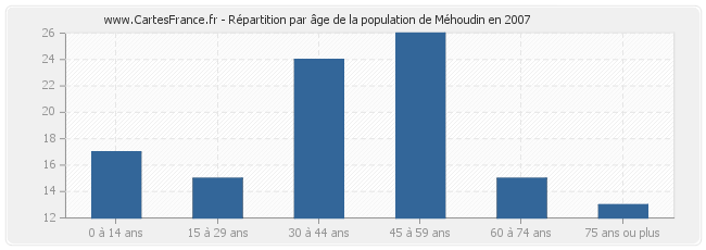 Répartition par âge de la population de Méhoudin en 2007