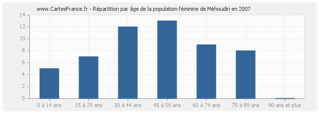 Répartition par âge de la population féminine de Méhoudin en 2007