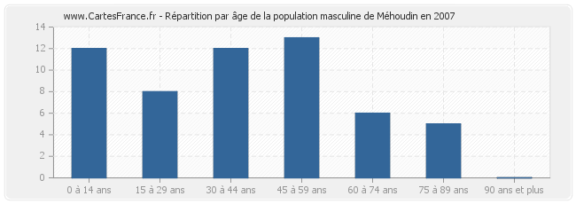 Répartition par âge de la population masculine de Méhoudin en 2007
