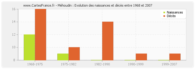Méhoudin : Evolution des naissances et décès entre 1968 et 2007