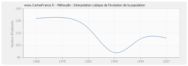 Méhoudin : Interpolation cubique de l'évolution de la population